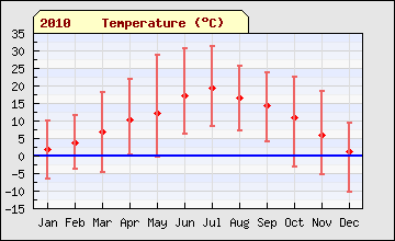 2010 sql month Temperature
