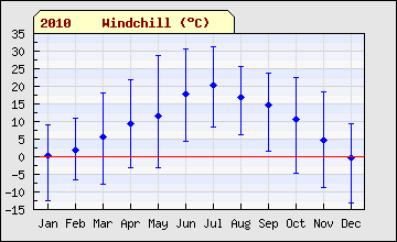 2010 sql month Wind Chill