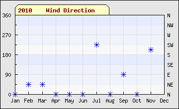 2010 sql month Wind Direction
