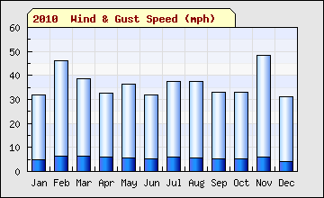 2010 sql month Wind Speed