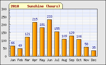 2010 Sun Hours