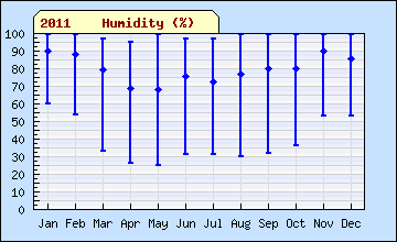 2011 sql month Humidity