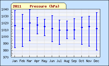 2011 sql month Pressure