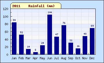 2011 sql month Rainfall