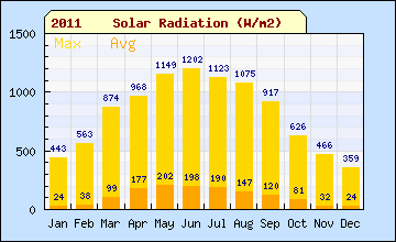 2011 sql month Solar