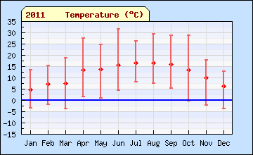 2011 sql month Temperature