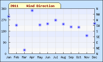 2011 sql month Wind Direction