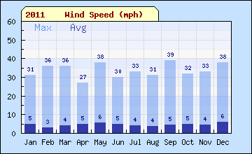 2010 sql month Wind Speed