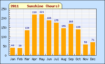 2011 Sun Hours