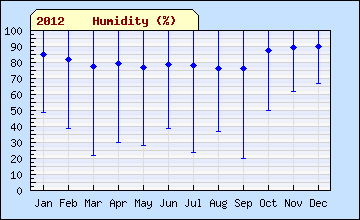 2012 sql month Humidity