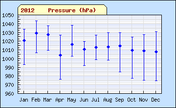 2012 sql month Pressure
