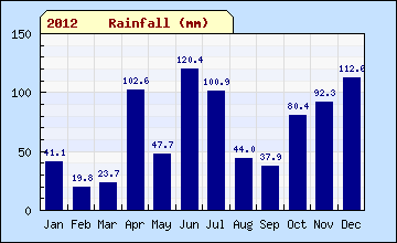 2012 sql month Rainfall