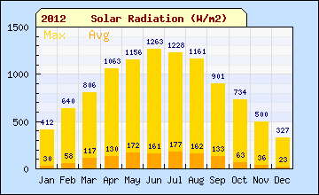 2012 sql month Solar