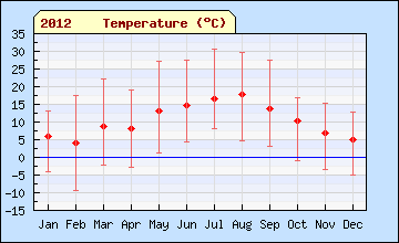 2012 sql month Temperature