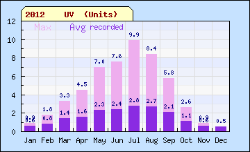 2012 sql month UV