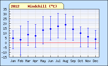 2012 sql month Wind Chill