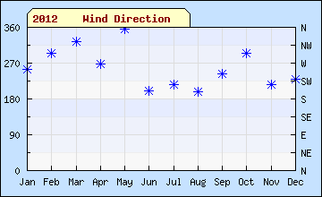2012 sql month Wind Direction