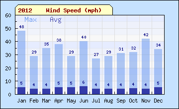 2012 sql month Wind Speed