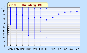 2013 sql month Humidity