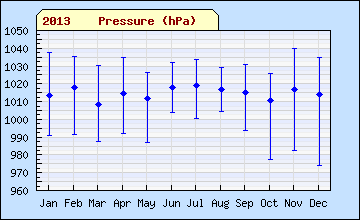 2013 sql month Pressure