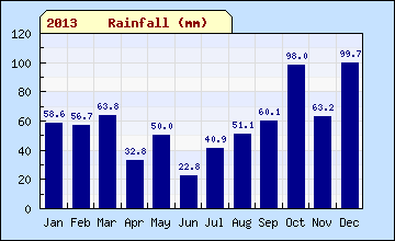 2013 sql month Rainfall