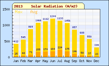 2013 sql month Solar