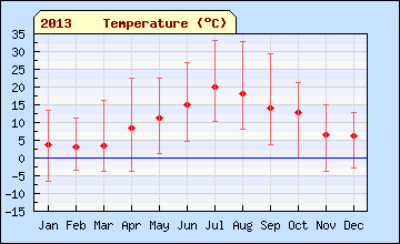 2013 sql month Temperature
