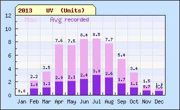 2013 sql month UV