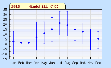 2013 sql month Wind Chill