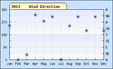 2013 sql month Wind Direction
