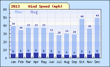 2013 sql month Wind Speed