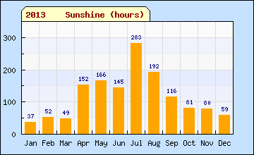 2013 sql Sun Hours