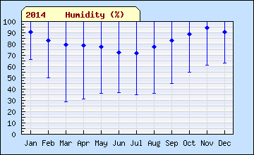 2014 month Humidity