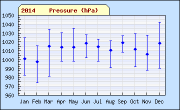 2014 month Pressure