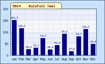 2014 month Rainfall