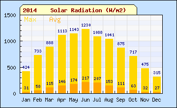 2014 month Solar