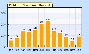 2014 sql Sun Hours