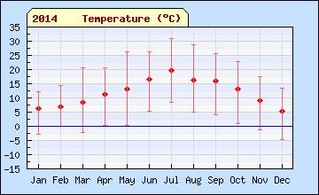 2014 month Temperature