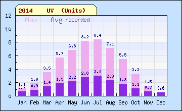 2014 month UV