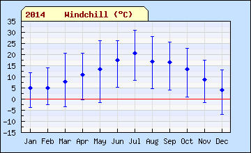 2014 month Wind Chill
