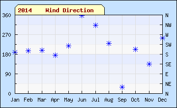 2014 month Wind Direction