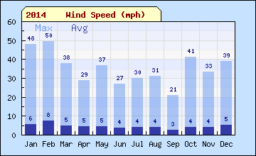 2014 sql month Wind Speed
