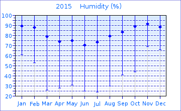 2015 month Humidity