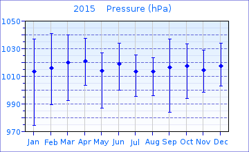 2015 month Pressure