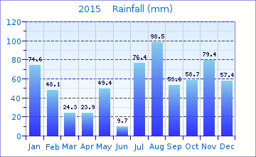 2015 month Rainfall