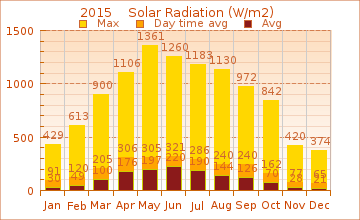 2015 month Solar