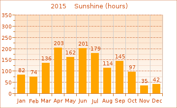 2015 Sun Hours