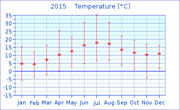 2015 month Temperature