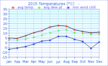 2015 month Wind Chill