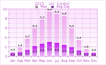 2015 month UV
